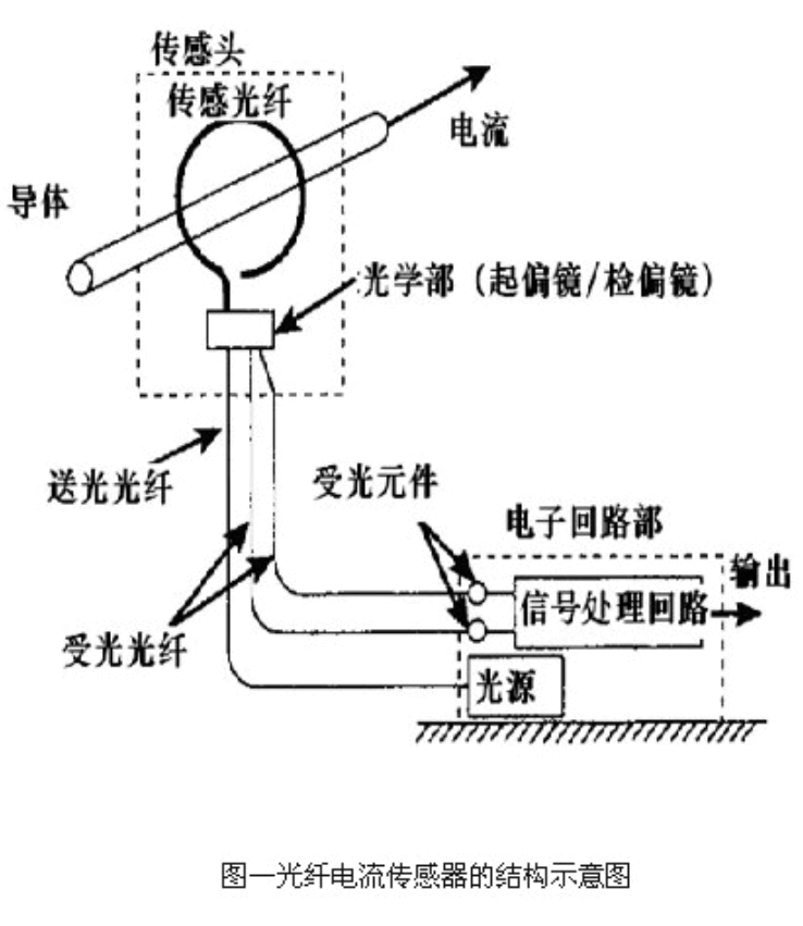 光纤电流传感器-芯城品牌采购网